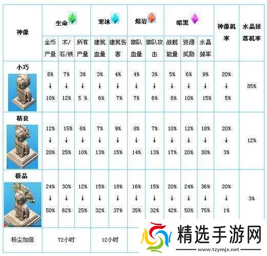 海岛纪元神像效果解析与属性概览