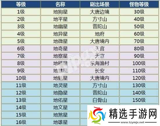 大话西游手游平民如何单打地煞星