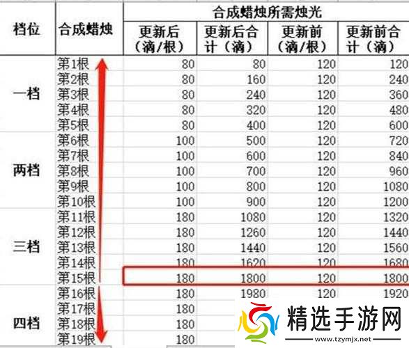 火炬之光合成各种物品的配方
