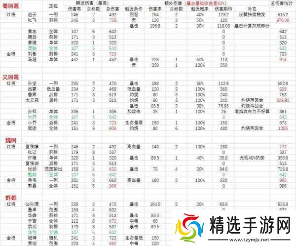 少年三国志 2 英雄强度分析