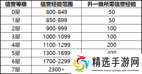 王者荣耀S17对局环境做了哪些优化调整