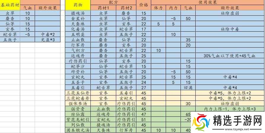 江湖余生药材配方及效果一览