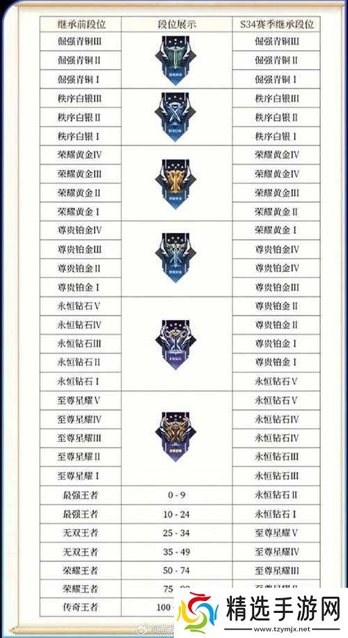 王者荣耀S16赛季段位继承规则详解