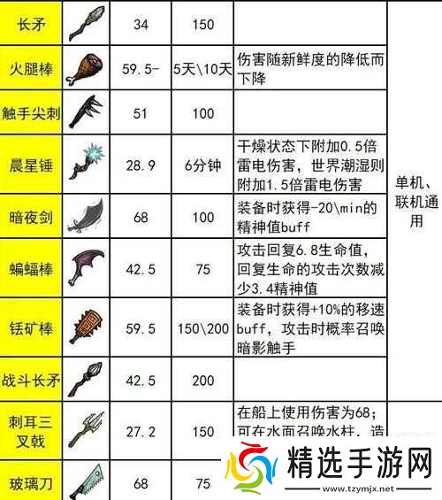 关于饥荒新家园武器升级途径