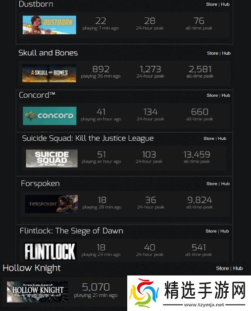 惊艳众人！空洞骑士Steam在线数量远超诸多3A巨作