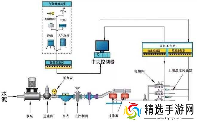 精准灌溉系统及Y液收集系统的高效应用