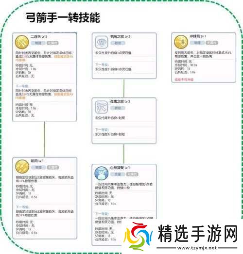 仙境传说RO弓箭手技能加点全攻略