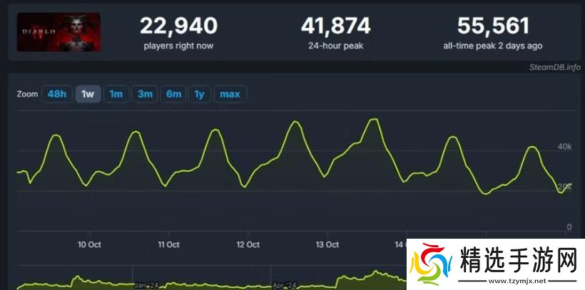 暗黑破坏神4于Steam在线人数突破5.5万