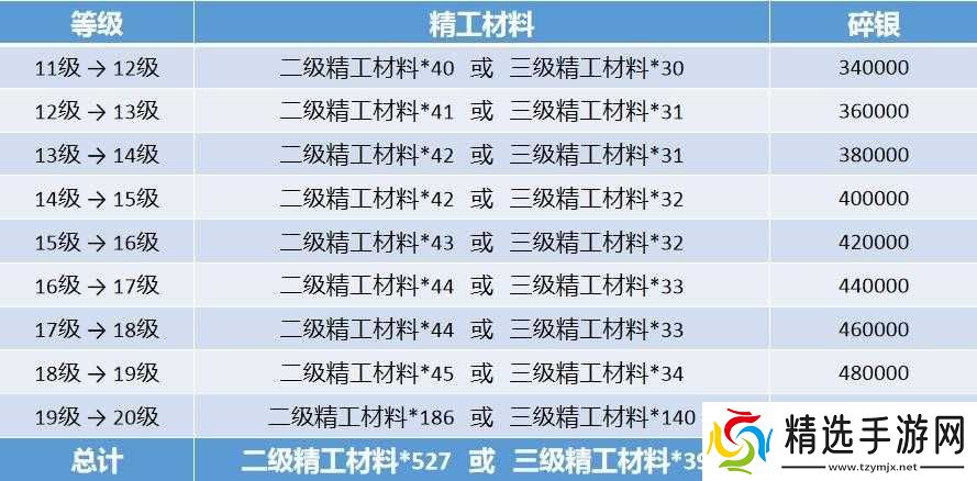 天涯明月刀手游精工材料用途介绍