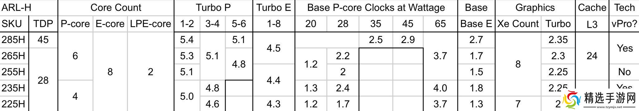 英特尔酷睿Ultra200H移动CPU规格大泄露