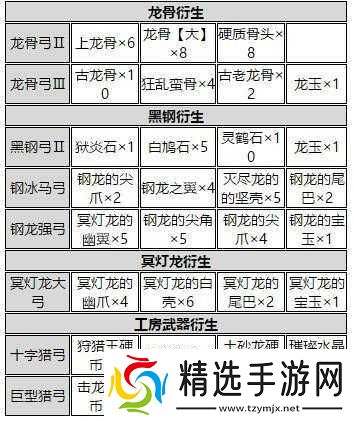 怪物猎人世界弓箭全派生强化素材及升级素材详细一览