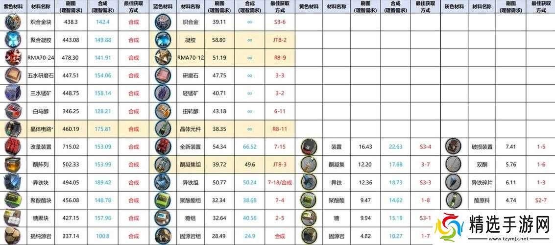 明日方舟副本爆率及材料本效率解析