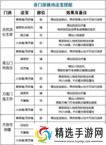 梦幻新诛仙焚香谷法宝搭配攻略