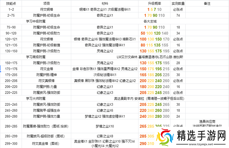 魔兽世界怀旧服TBC戒指附魔法伤攻略