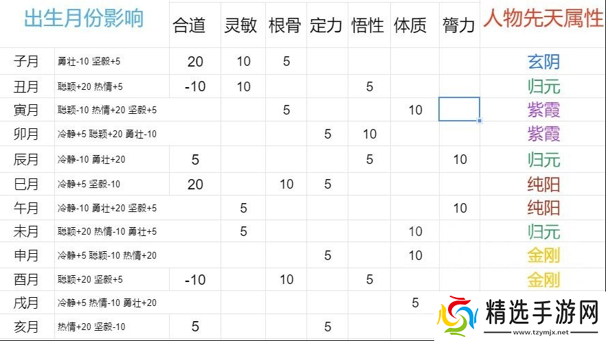 太吾绘卷出生时间月份及出生特质汇总