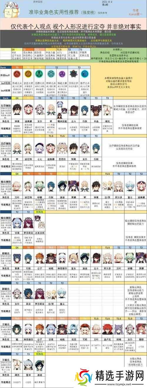 原神2.0版本角色排行榜览