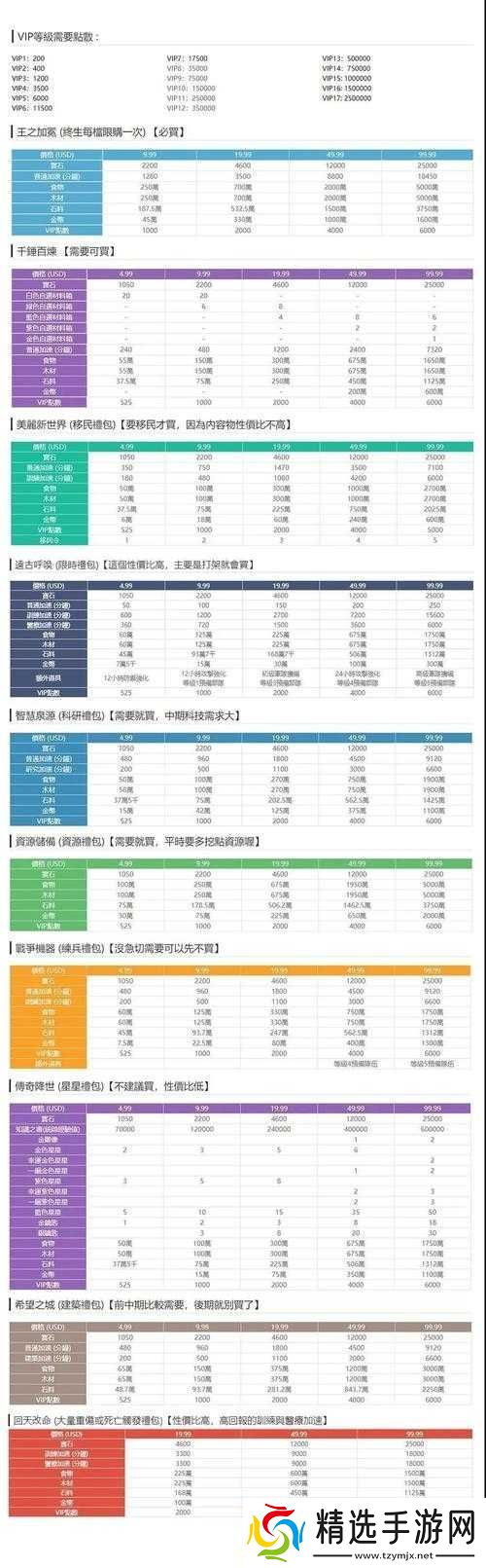 关于万国觉醒的全面氪金指南