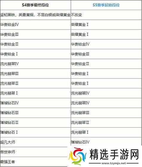 英雄联盟手游定级赛7胜3负