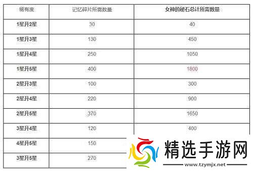 公主连结星升至星所需母猪石数量揭秘