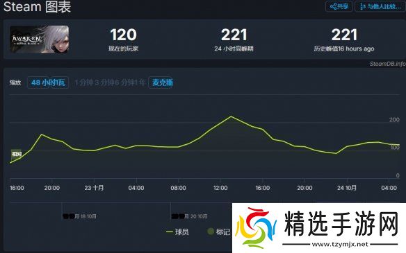 觉醒异刃发售2天24小时在线人数峰值仅221！