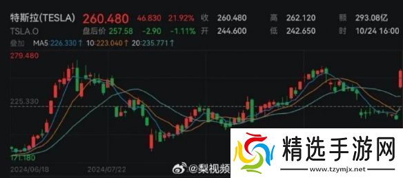 特斯拉股价上涨超21%马斯克资产暴增超260亿美元！