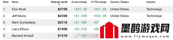 特斯拉股价上涨超21%马斯克资产暴增超260亿美元！