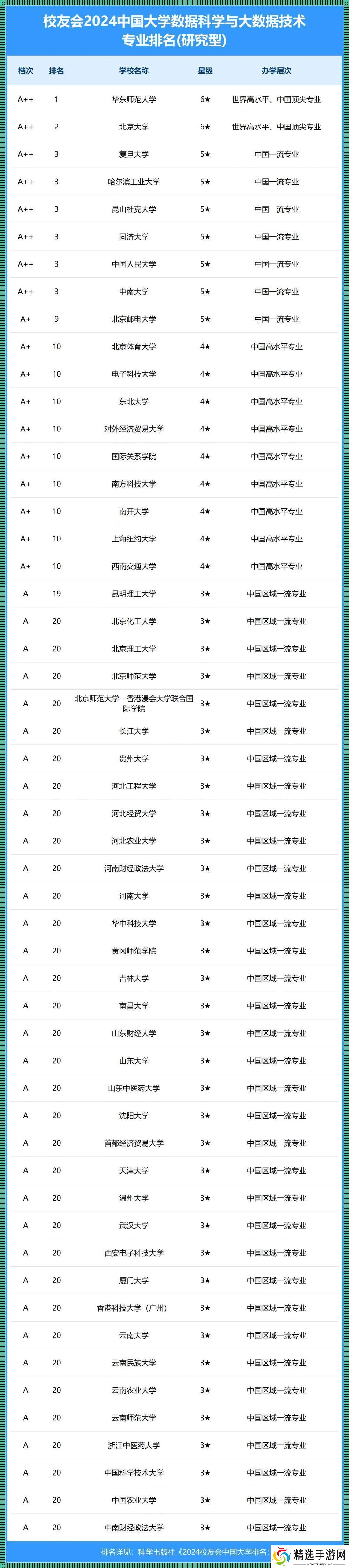 大数据专业谁排第一咱只谈笑间