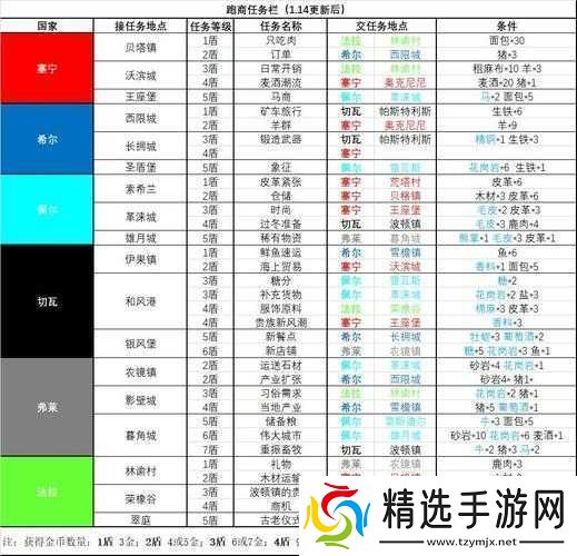 诸神皇冠百年骑士团全新版本跑商任务完整汇总一览