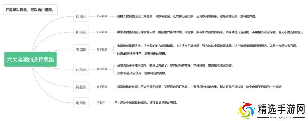 太公传承封神开局流派怎么选