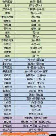 江湖余生完整食品配方及所需材料详细汇总一览
