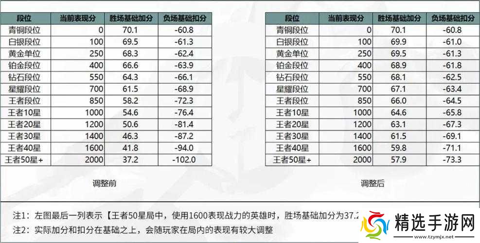 王者荣耀荣耀战力增加仅