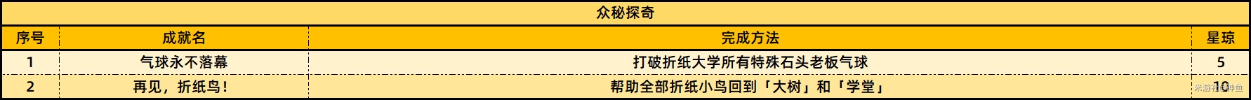 崩坏星穹铁道2.6版本新增成就有哪些