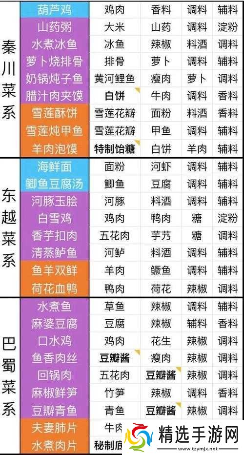 天涯明月刀手游食谱大全及各菜系食谱详细汇总一览