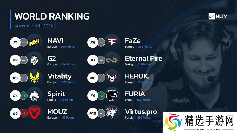 HLTV本周世界排名