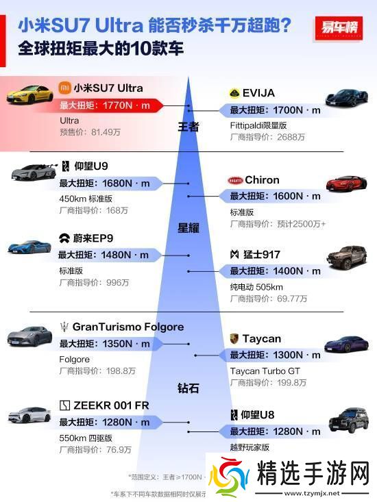全球扭矩最大十款车