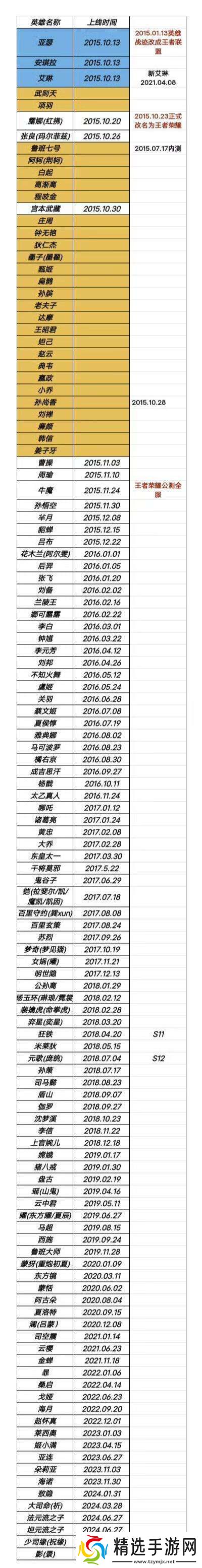 网友整理王者英雄上线时间