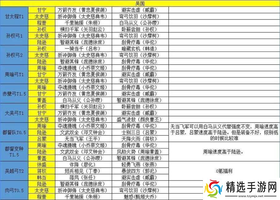 少年三国志中吴国的最强阵容究竟该如何搭配组合方能称雄