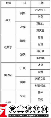 龙之谷手游战士转职全攻略