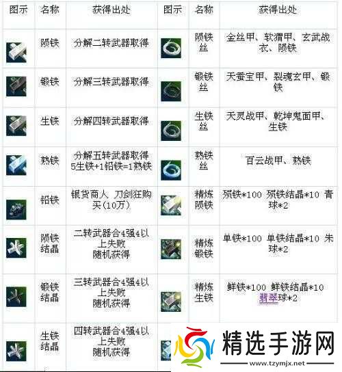 热血江湖二转材料与条件一览