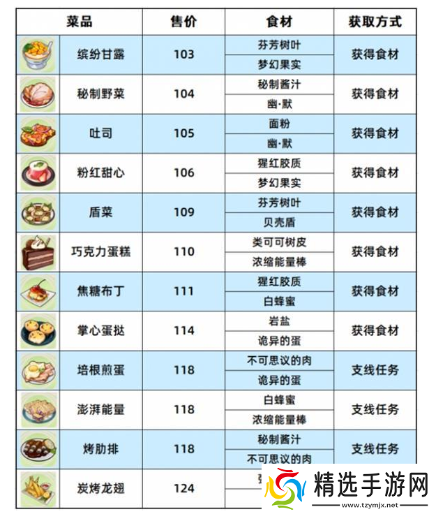 崩坏3数海寻馔食谱汇总