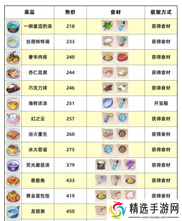 崩坏3数海寻馔食谱汇总
