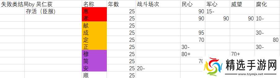 无悔华夏6.12精准!光速!刷谥号攻略(按结局区分)