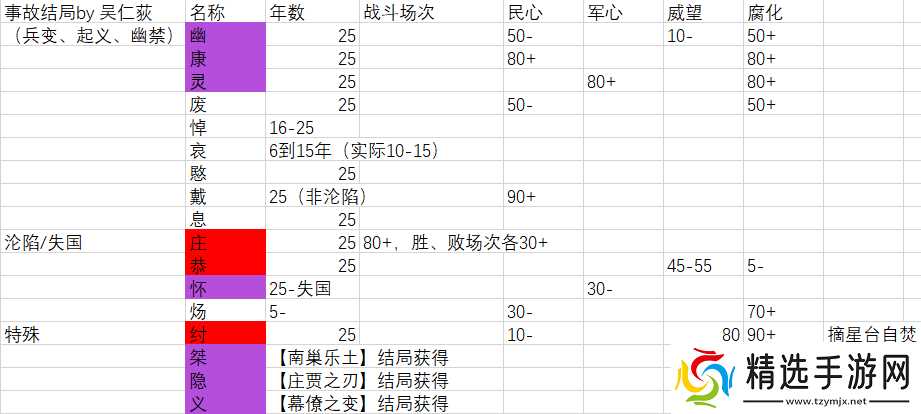 无悔华夏6.12精准!光速!刷谥号攻略(按结局区分)
