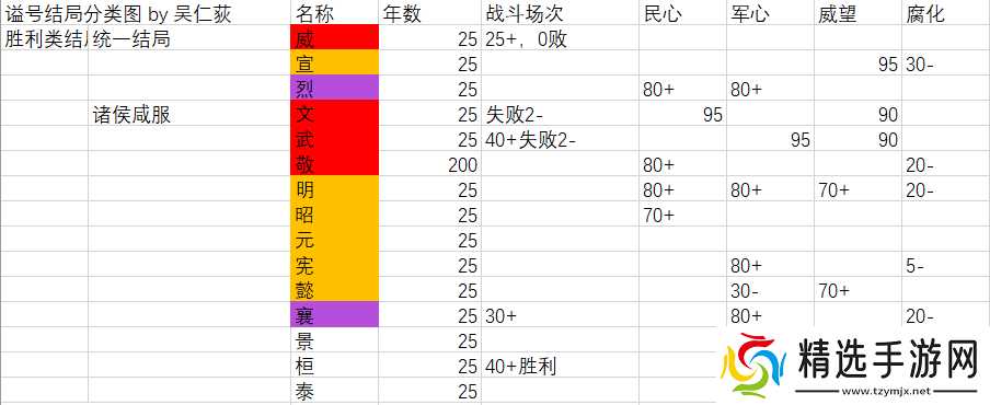 无悔华夏6.12精准!光速!刷谥号攻略(按结局区分)