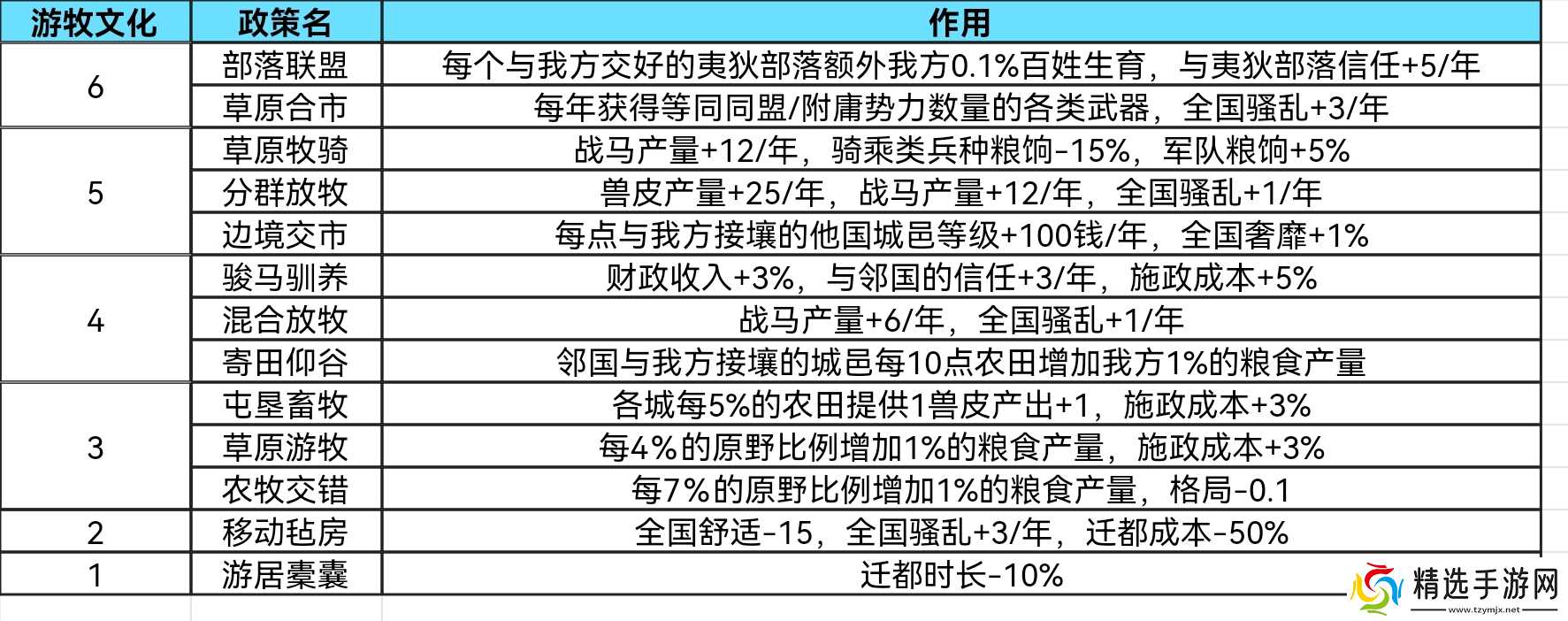 大周列国志礼法阶段政策详解
