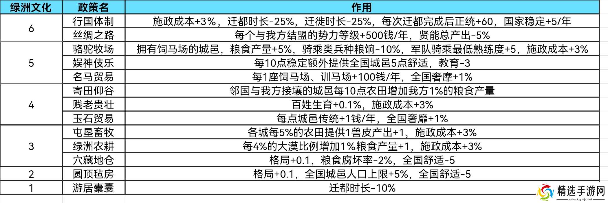 大周列国志礼法阶段政策详解