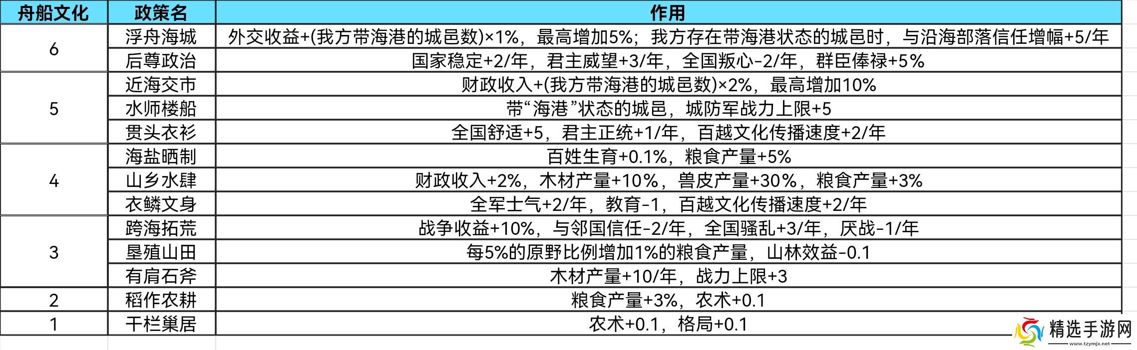 大周列国志礼法阶段政策详解