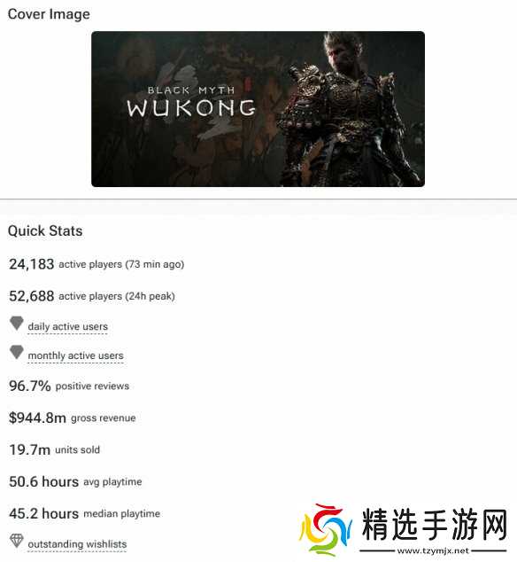 《黑神话》Steam收入近70亿元！已超《三男一狗》