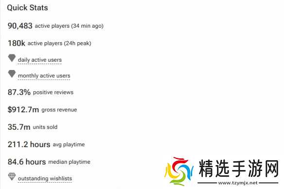 《黑神话》Steam收入近70亿元！已超《三男一狗》