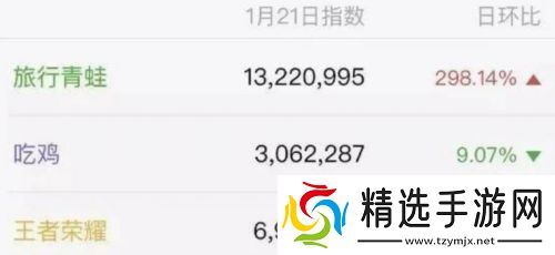 人气曾超越《王者荣耀》火爆出圈，如今团队仅剩3人，面临停服危机